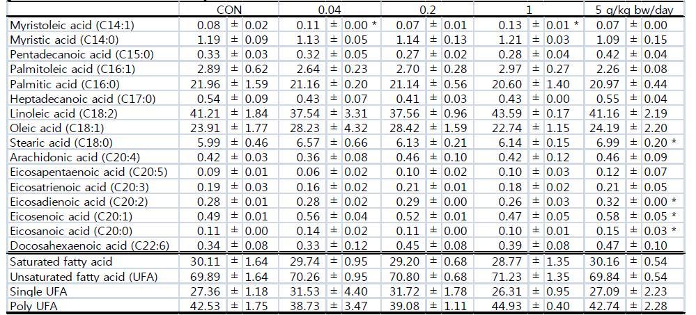 Fatty acid composition of ovaian fat of the SD female rats treated with G. bimaculatus powder over a 3-month period