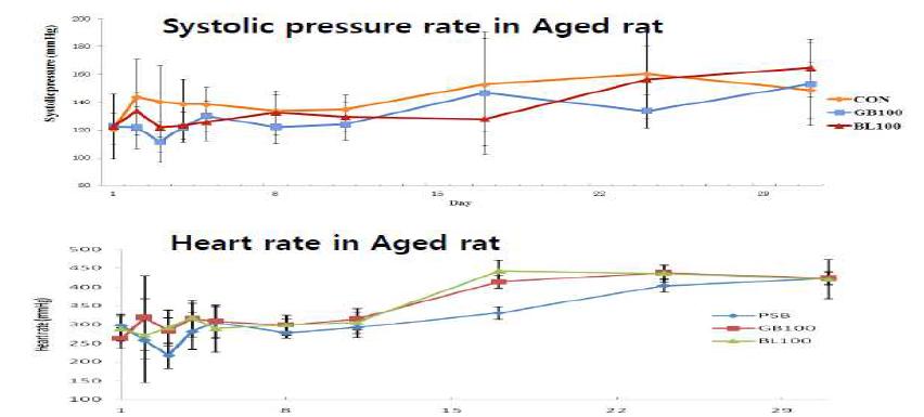 노화쥐에 귀뚜라미추추물 한달투여시 수축기혈압과 심장박동률 변화