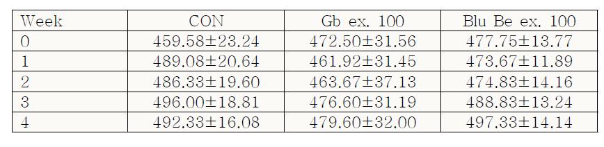 Effect of the ethanol extract of G. bimaculatus on Body weight in 10-month-old WHY rats treated orally with Gb extracts over 1 mo