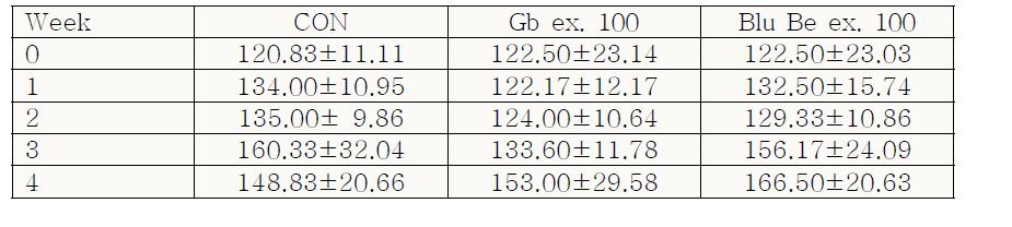 Effect of the ethanol extract of G. bimaculatus on systolic blood pressure in 10-month-old WHY rats treated orally with Gb extracts over 1 month