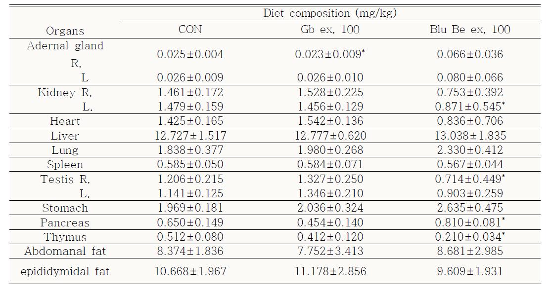 Absolute organ weight(절대적 장기무게) of WKY 10-month-old rats treated orally with Gb extracts over 1 month