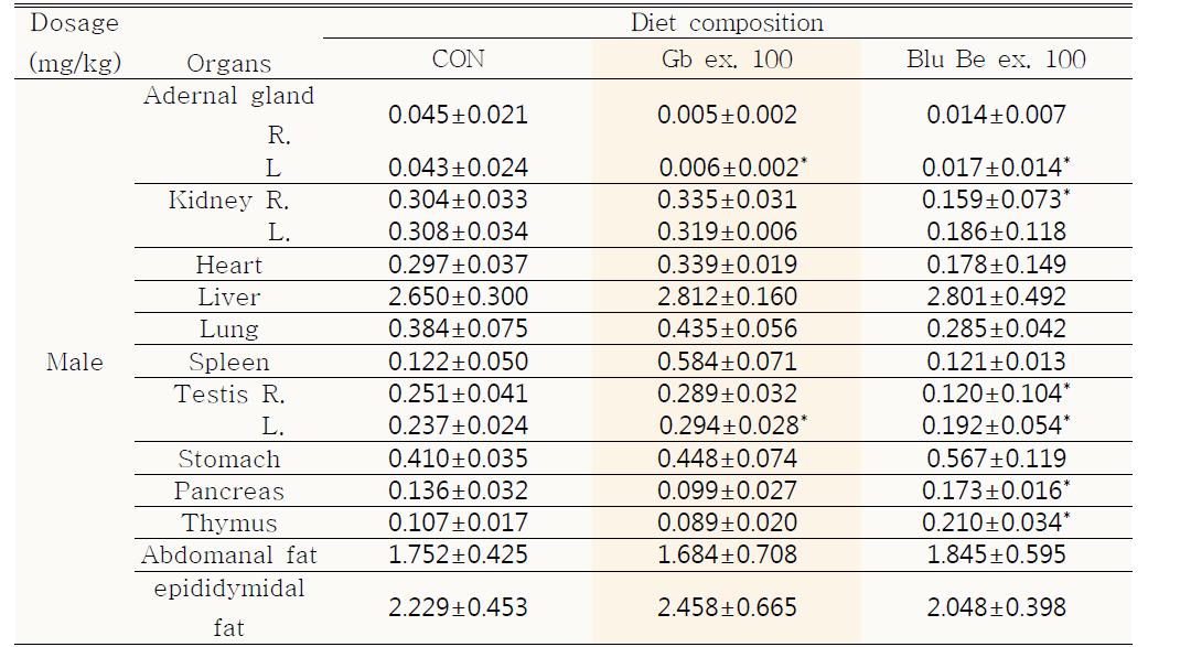 Relative organ weight(상대적 장기무게) of WKY 10 month-old rats treated orally with Gb extracts over 1 month