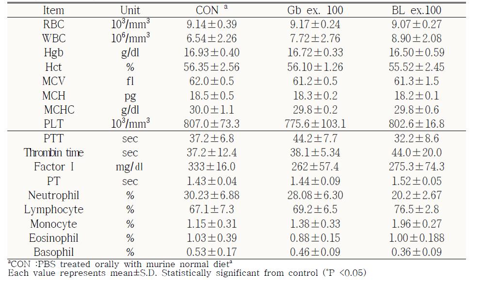 Hematological findings(혈액학적 조사) of WKY male (10 Month-old) rats treated orally with Gryllus bimaculatus extract for 1 month