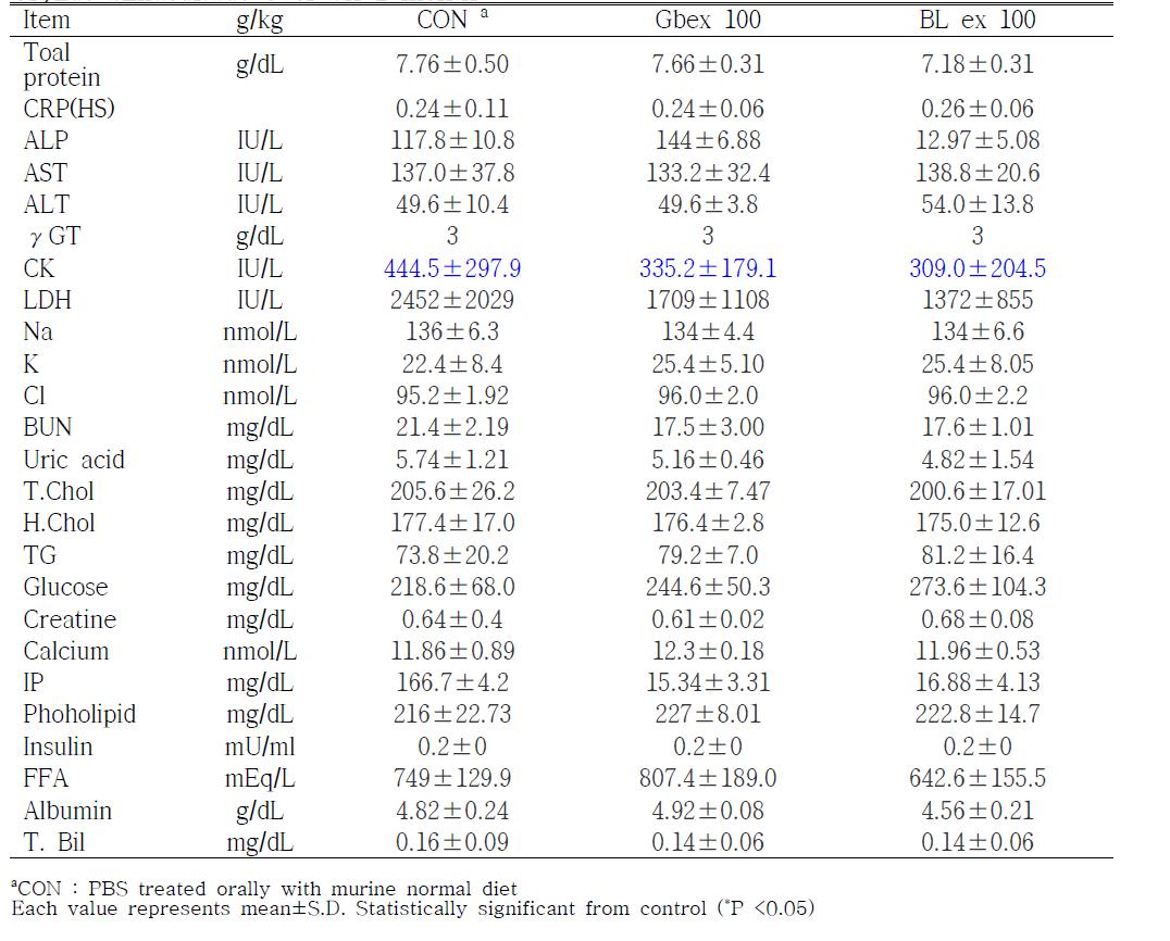 Biochemical serum values(혈청학적 수치) of WKY male rats treated orally with Gryllus bimaculatus over an 1 month