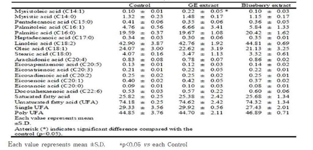 Effect of G. bimaculatus extract on fatty acid composition ratio of abdominal fat of WKY 10 month - male rats over an 1-month