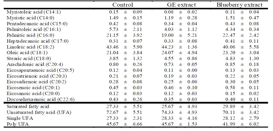 Effect of G. bimaculatus extract on fatty acid composition ratio of epididymidal fat of WKY 10 month - male rats over an 1-month