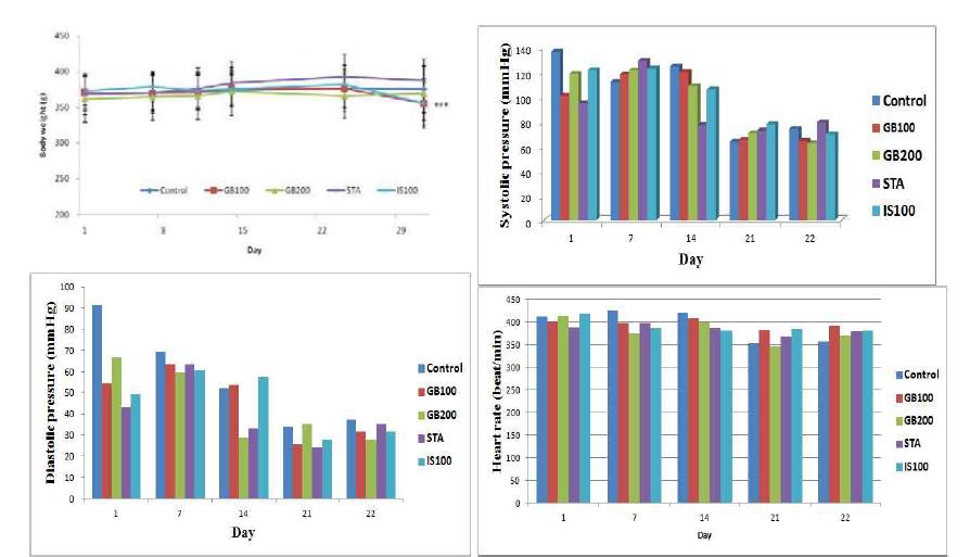 귀뚜라미 추출물 한달 투여 고지방식이쥐의 체중 및 혈압(수축기, 확장기, 심장박동률)
