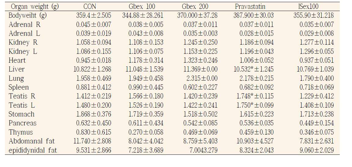 Absolute organ weight of Wistar rtas treated Gb extract over a 1-month period