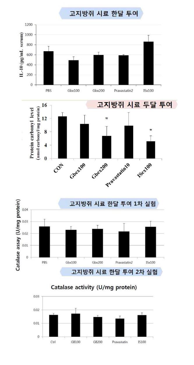 귀뚜라미 알콜추출물 한 달 투여시 카타라제, IL-10활성과 두 달투여시 카타라제, 카르보닐함량변화