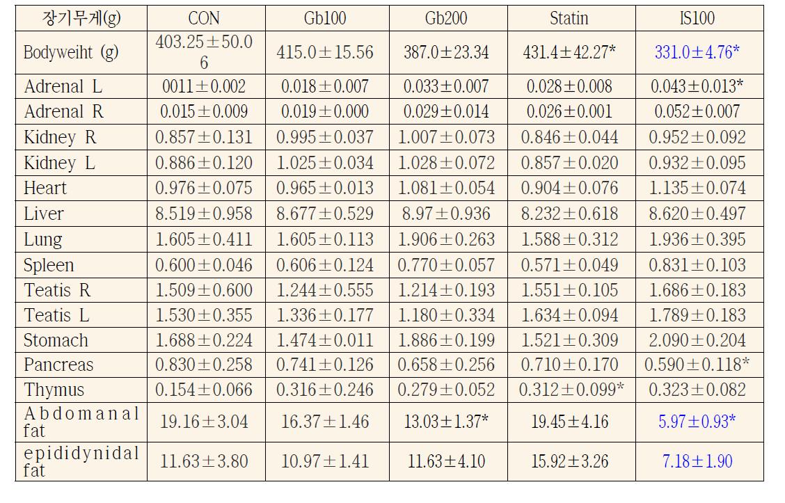 Absolute organ weight of Wistar rtas treated Gb extract over a 2-month period