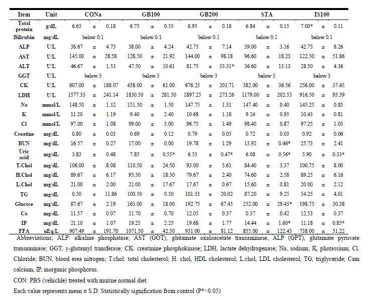 Biochemical serum values of high-fat (60%) rats treated orally with G. bimacualtus extract over a 2-month