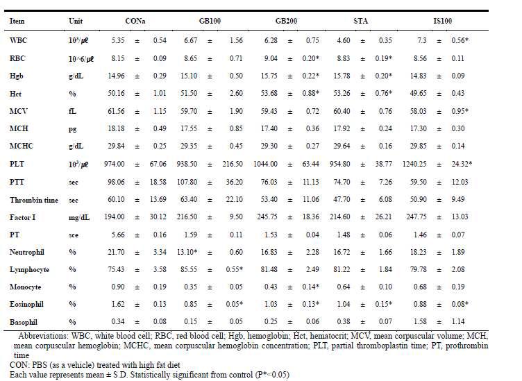 Hematogical findingsof high fat diet treated orally with G. bimaculatus for 2 months