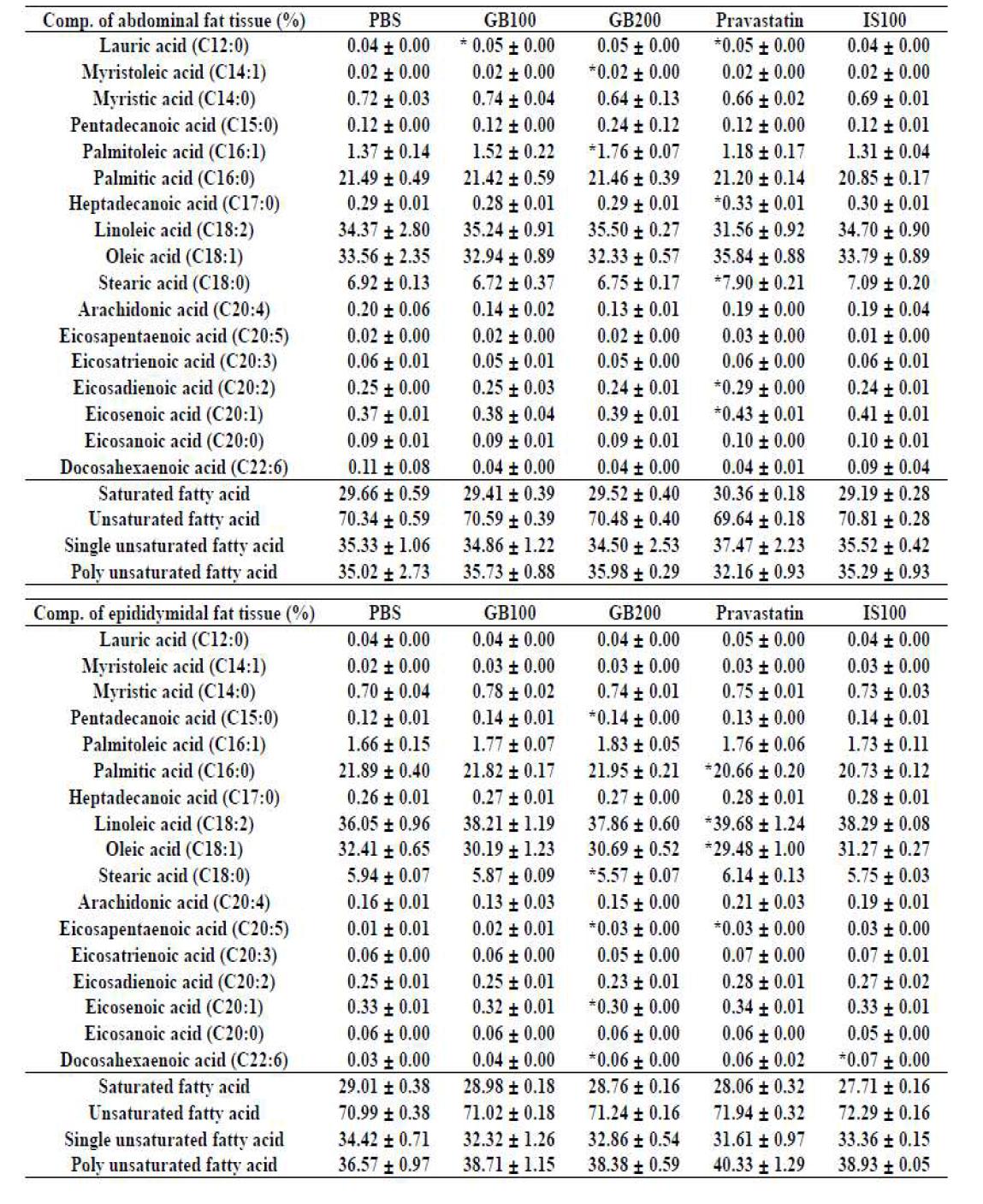 Fatty acid composition of high fat diet treated orally with G. bimaculatus extract for 1 month(한달 투여 지방산 변동)