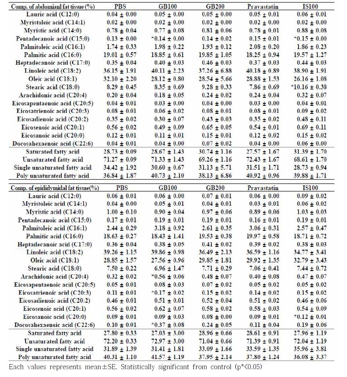 Fatty acid composition of high fat diet treated orally with G. bimaculatus extract for 2 month(2달 투여 지방산 변동)