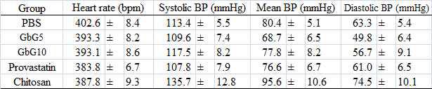 혈압변화 (Wistar rats treated with Gb GAG over an 1-month)