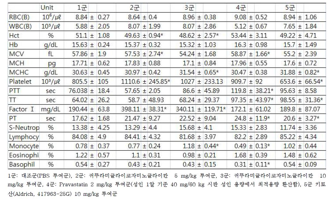 귀뚜라미글라이코자미노글라이칸 한달투여 고지방비만쥐의 전혈과 혈장 변화