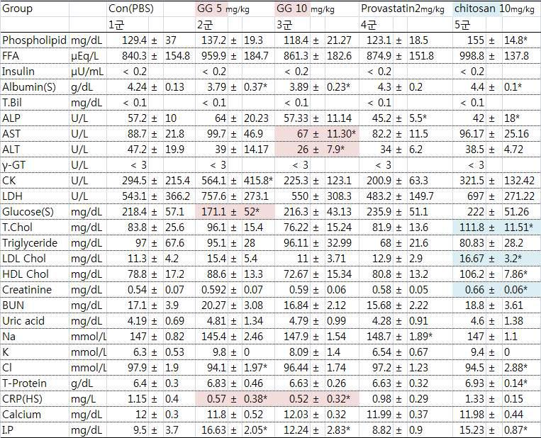 고지방사료유도 위스타 랫트 귀뚜라미글라이코자미노글라이칸 한달투여후 혈청학적 총 지표변화