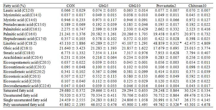 Analysis of fatty acid composition in abdominal fat of GbG treated high-fat dieted Wistar rat