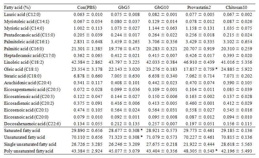 Analysis of fatty acid composition in Epidymidal fat of Gb-treated high-fat dieted Wistar rat