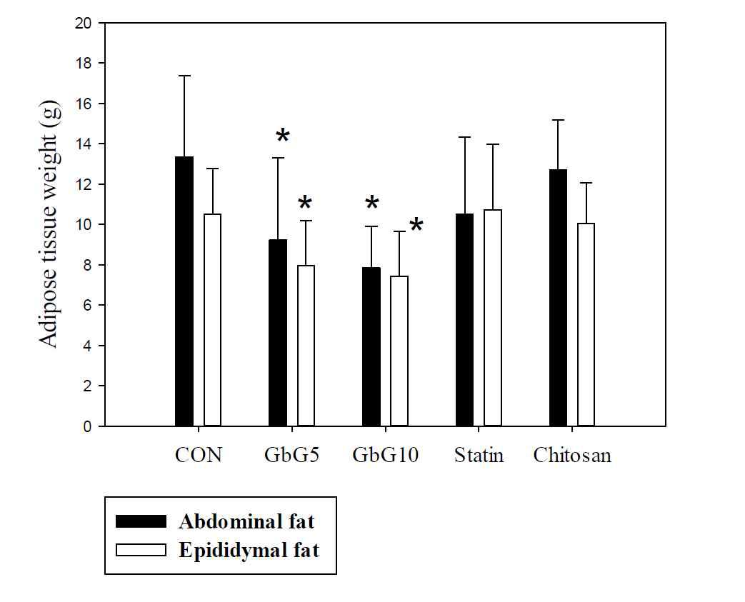 귀뚜라미 글라이코자미노글라이칸의 용량의존적 복부 및 부고환지방축적 억제
