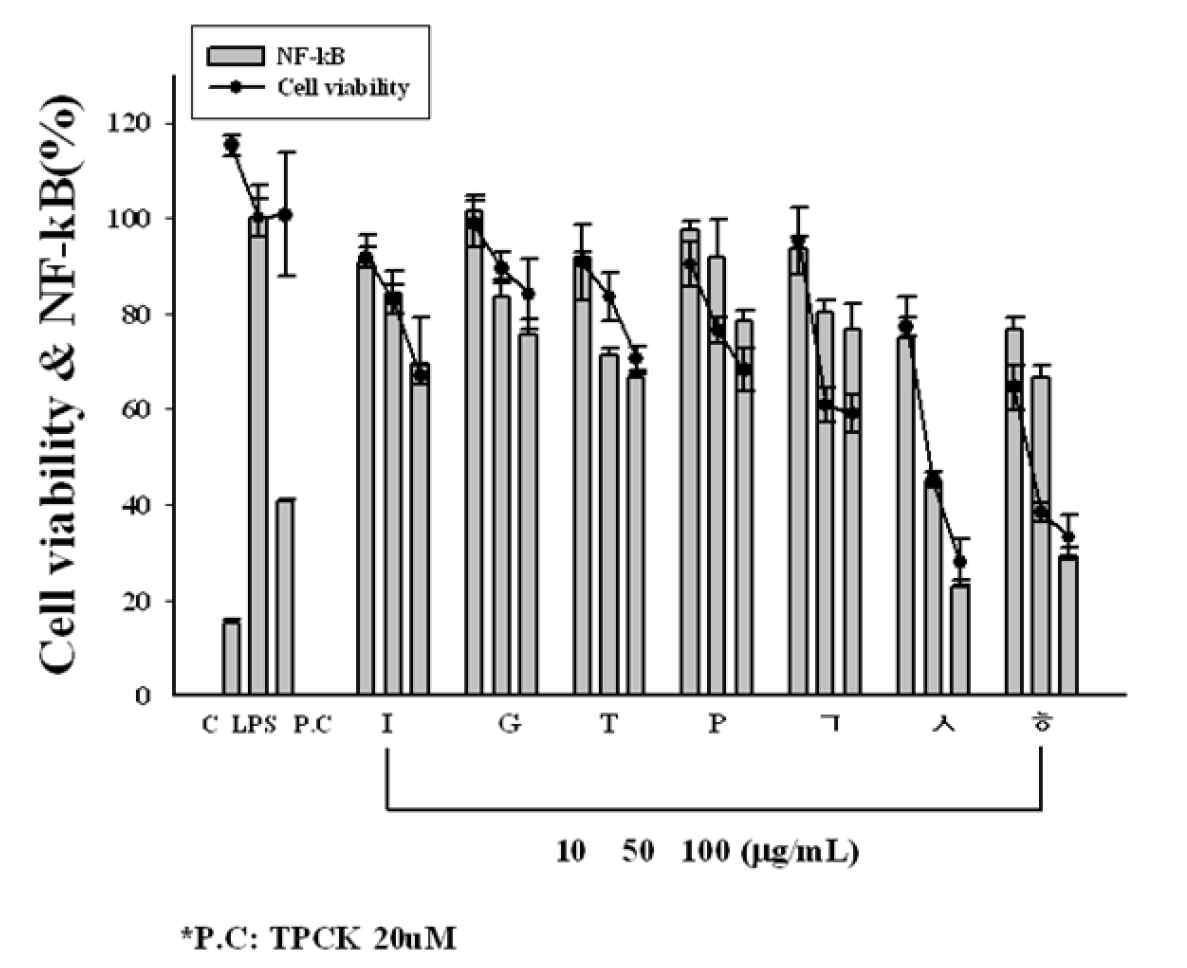 전이대식세포에서의 곤충글라이코자미노글라이칸(조)의 용량의존적 NF-kB저해