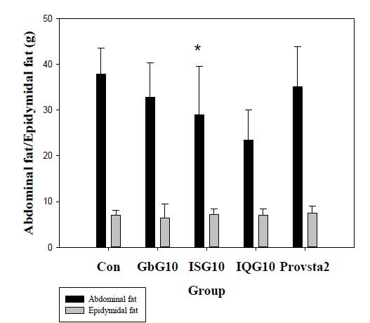 HFD(고지방식이) Wistar rat의 글라이칸 한달 투여후 복부 및 고환 조직 지방량 변동