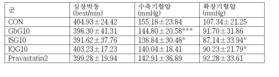 투고지방식이쥐에 호박벌영왕벌 글라이코자미노글라이칸등의 글라이칸 한달투여 후 혈압의 변동