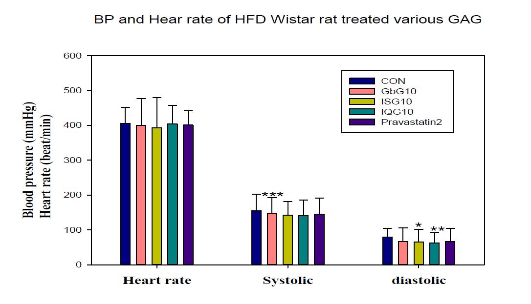 고지방식이쥐에 호박벌영왕벌 글라이코자미노글라이칸등의 글라이칸 투여시 혈압의 변동