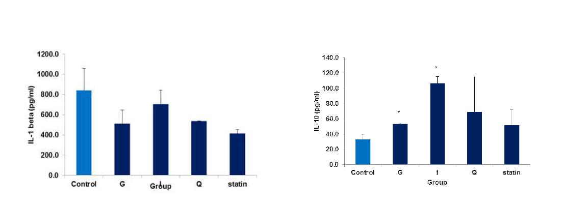 Cytokine regulation of rat sera treated with insect GAG