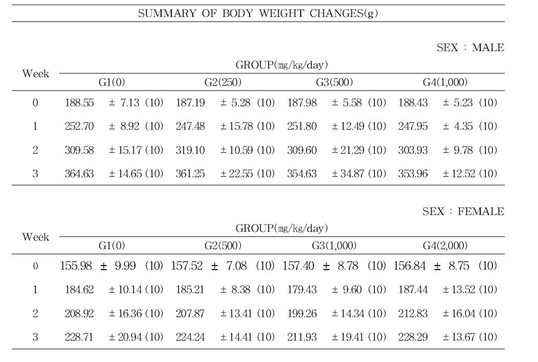 Body weight changes of rats in 4-week repeated dose oral toxicity study