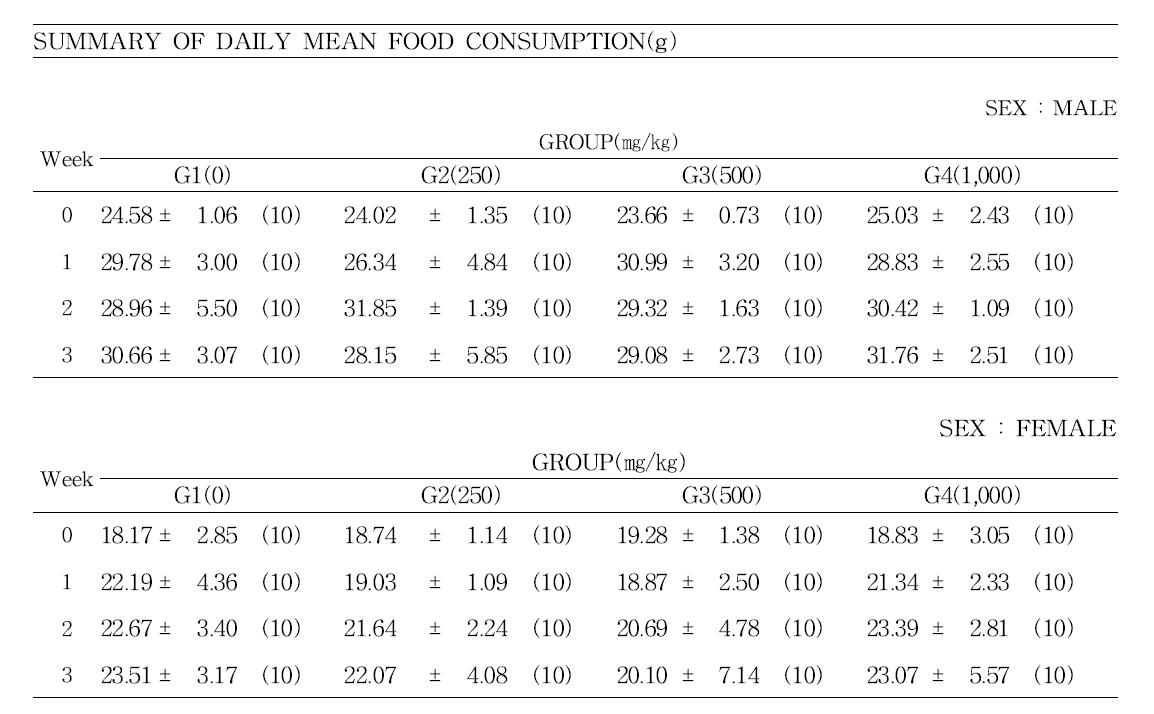 Food consumption of rats in 4-week repeated dose oral toxicity study