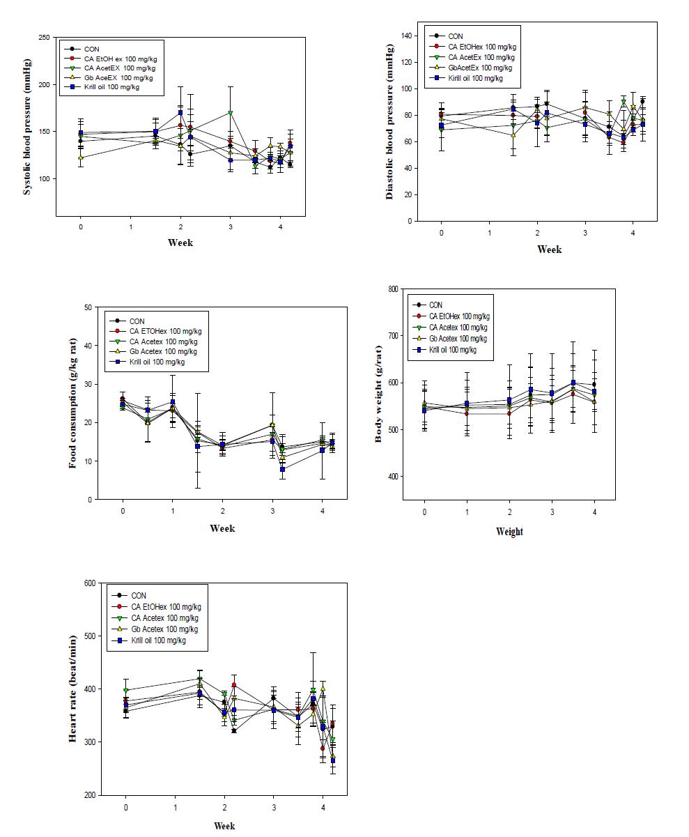 쇠똥구리 에탄올 추출물, 아세톤 추출물, 귀뚜라미아세톤추출물 한달 투여시 체중, 사료섭취량, 혈압(수축기, 확장기, HR)