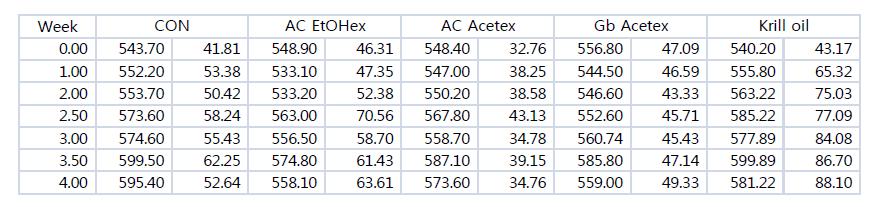 Body weight of HFD Wistar rat treated with insect extract