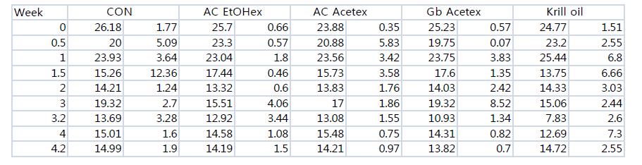 Food consumption of HFD Wistar rat treated with insect extract