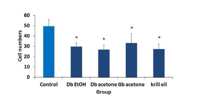 The numbers of mast cells were determined according to different liver sites, using toluidine blue fat staining