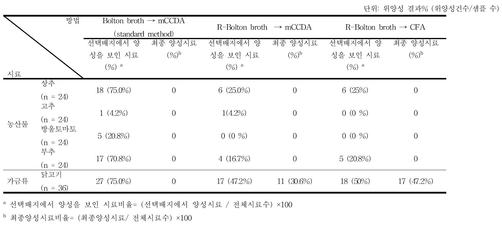 개선된 증균법을 농산물에 적용 후 위양성 결과