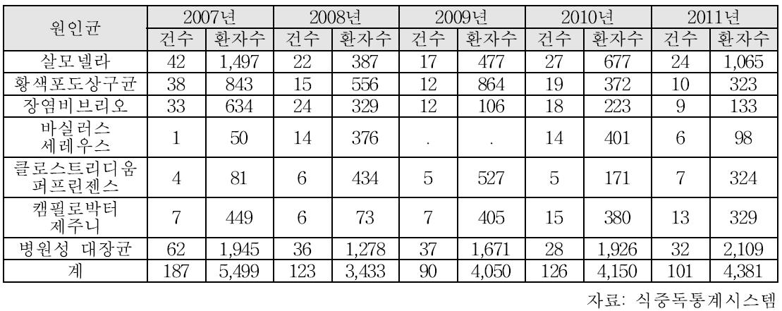 국내 세균성 원인균별 식중독 발생현황(2007-2011)