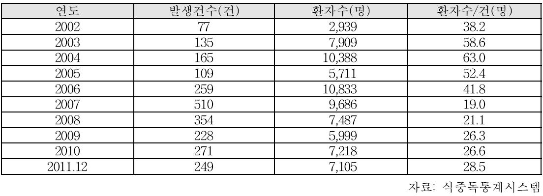 연도별 식중독 발생건수와 환자수