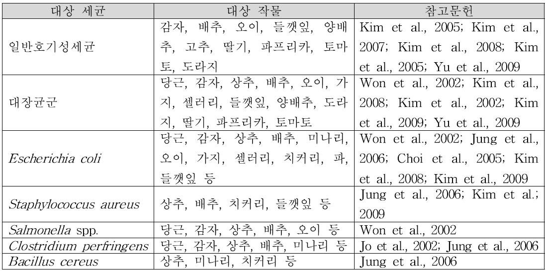 국내 농산물 중 위생지표세균 및 식중독세균 모니터링에 관한 연구