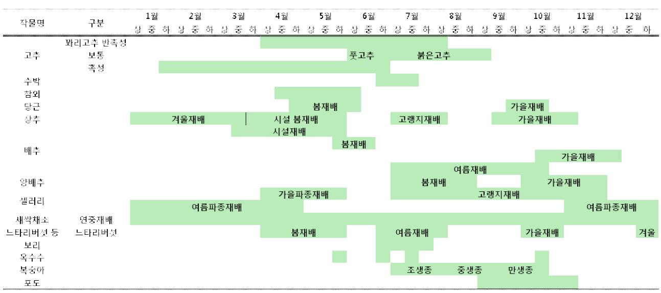 모니터링 대상 작물별 주요 수확시기