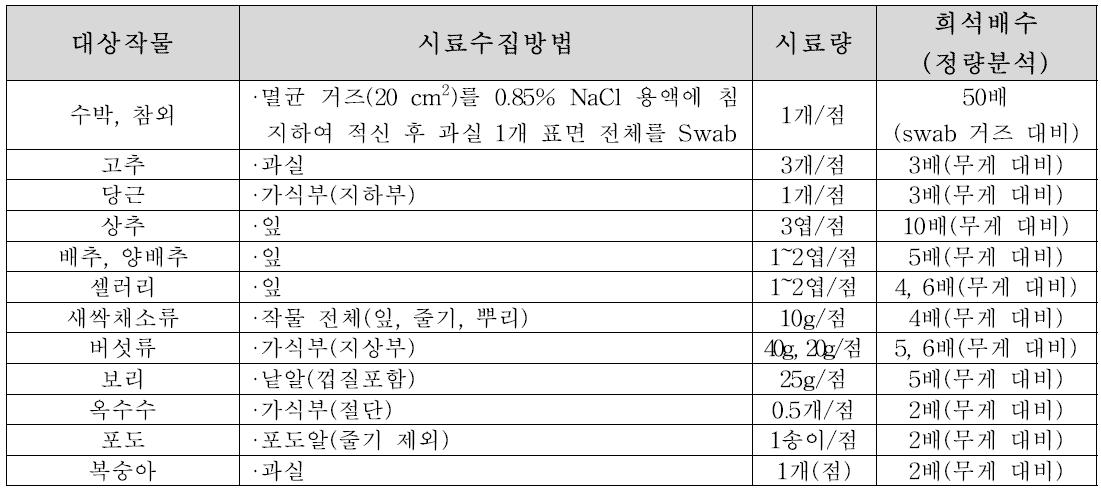 작물별 시료수집방법, 1점당 시료량, 희석배수