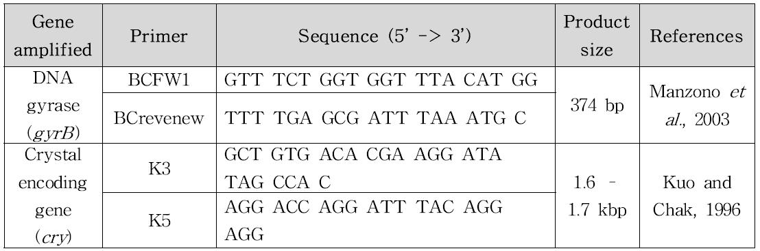 B. cereus group의 확인에 사용된 유전자 및 프라이머