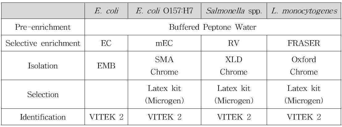 유해미생물 종류별 정성분석 방법 및 절차
