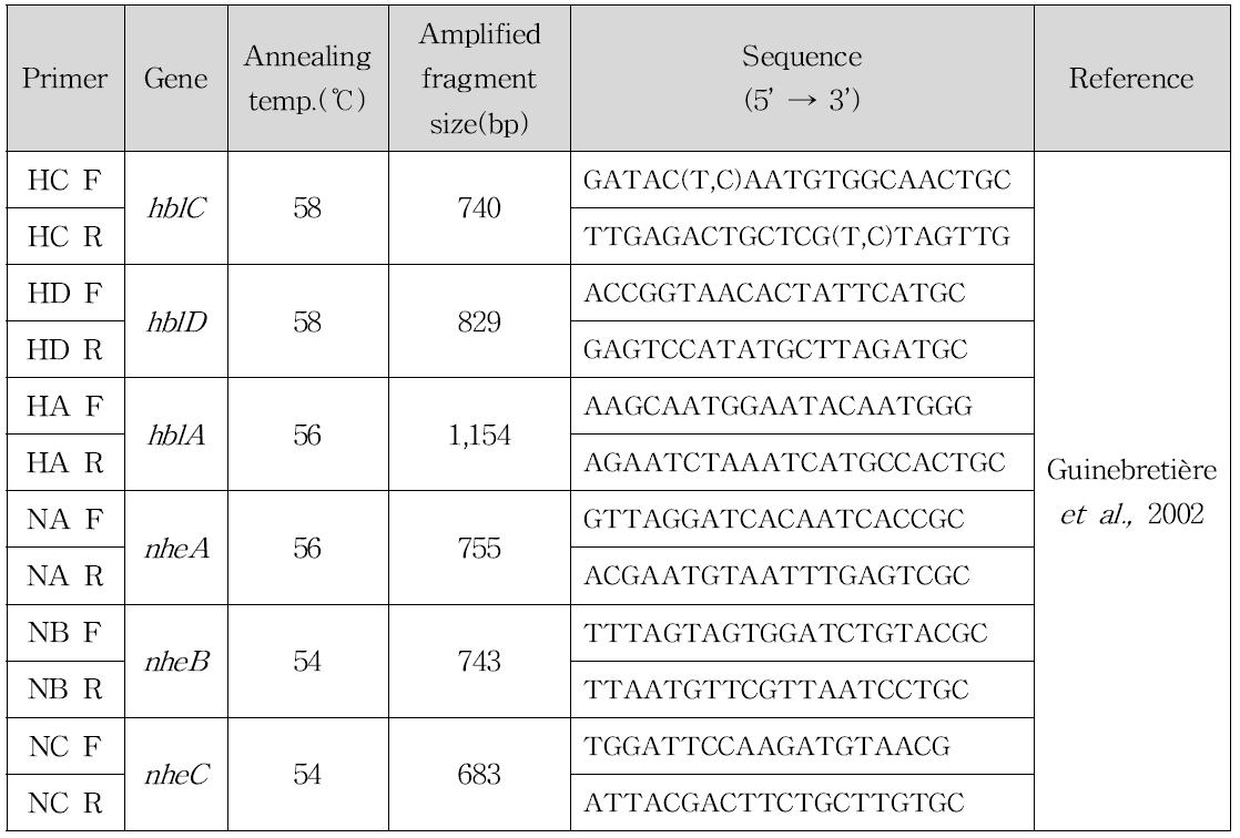 B. cereus의 enterotoxin(hemolysin BL, nonhemolytic enterotoxin) 유전자 및 프라이머