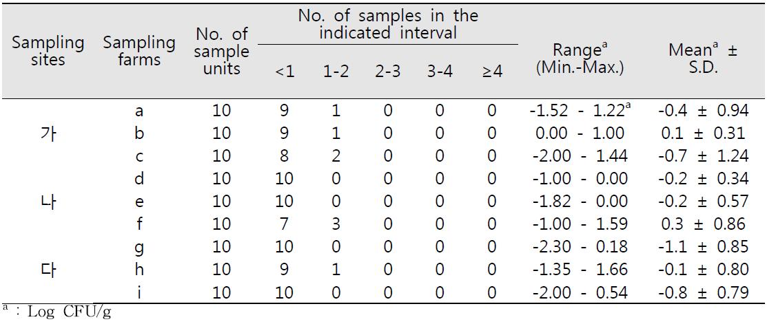 수박의 지역, 농가별 대장균군 밀도 및 검출빈도