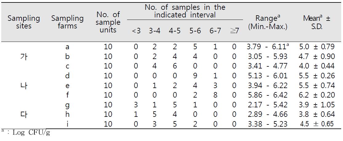 참외의 지역, 농가별 일반호기성세균 밀도