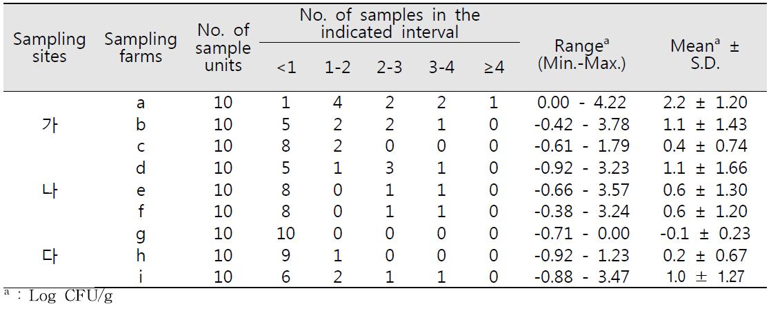 참외의 지역, 농가별 대장균군 밀도 및 검출빈도