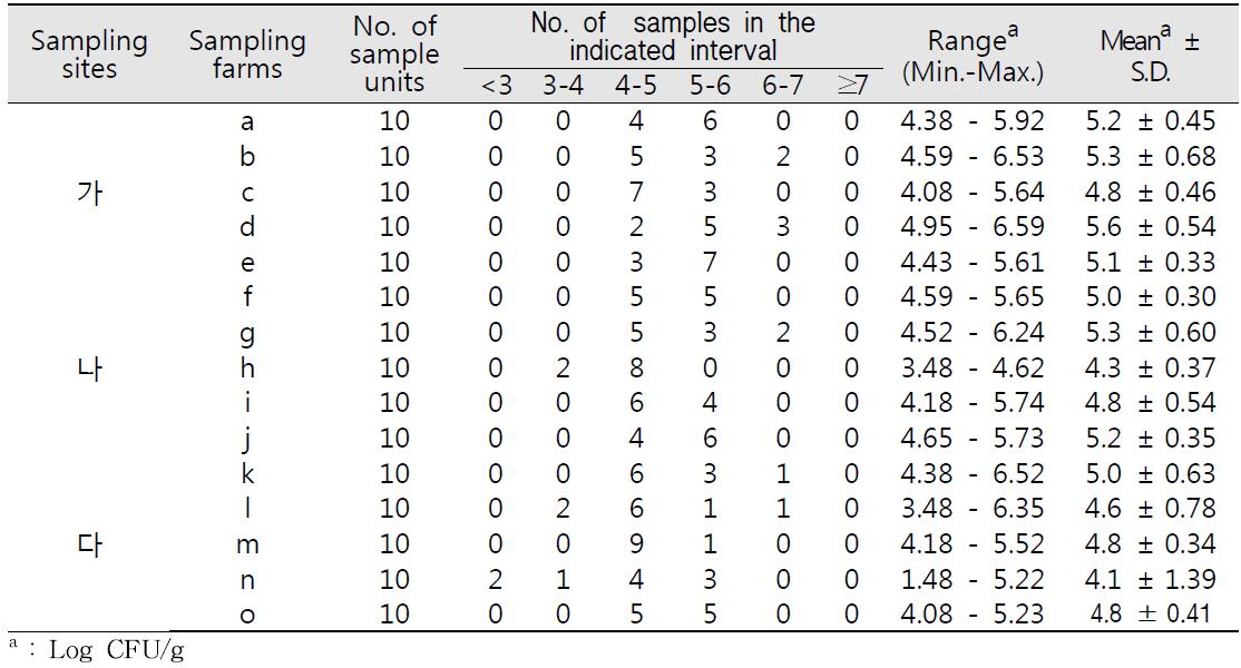 고추의 지역, 농가별 일반호기성세균 밀도