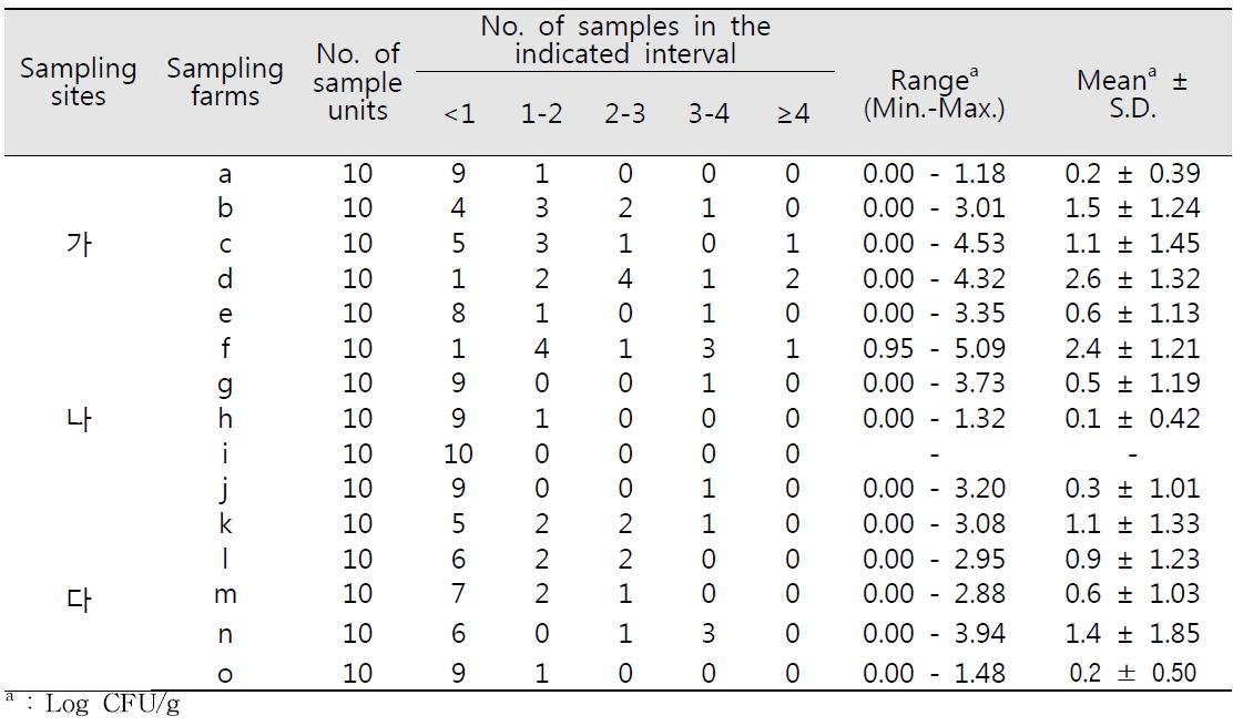 고추의 지역, 농가별 대장균군 밀도 및 검출빈도