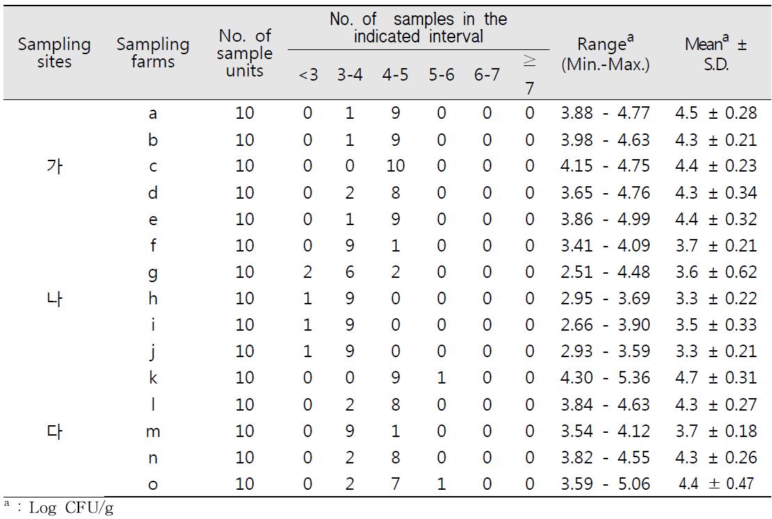 당근의 지역, 농가별 일반호기성세균 밀도